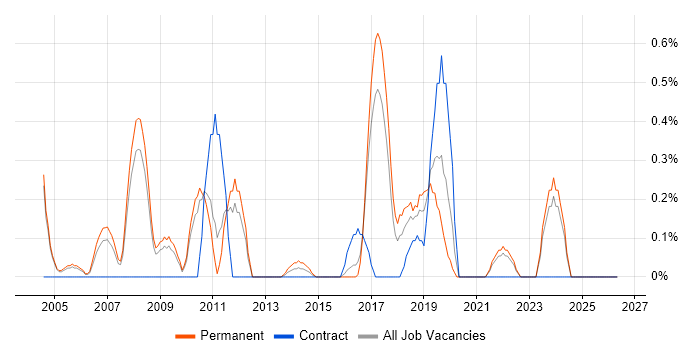 Applications Support Consultant job vacancy trend in Somerset