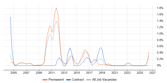 Applications Support Engineer job vacancy trend in Somerset
