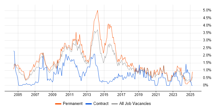 Job vacancy trend for Applications Support in Somerset Job vacancy trend for Applications Support in Somerset