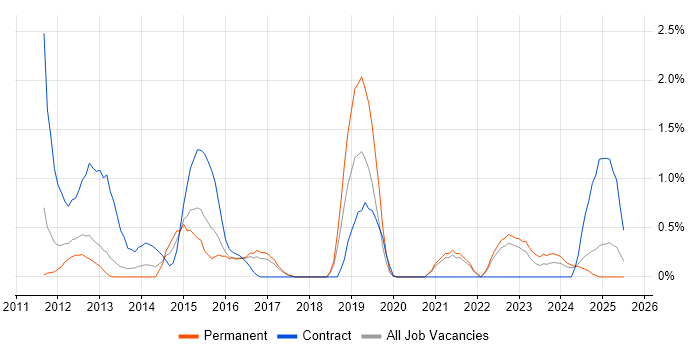Job vacancy trend for ArchiMate in Somerset Job vacancy trend for ArchiMate in Somerset