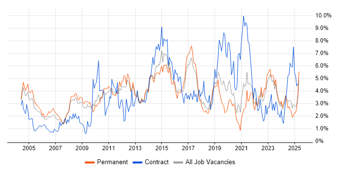 Job vacancy trend for Architect in Somerset Job vacancy trend for Architect in Somerset