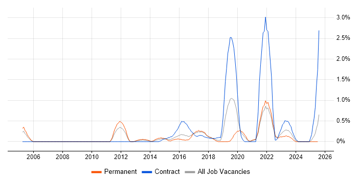 Job vacancy trend for Architectural Patterns in Somerset
