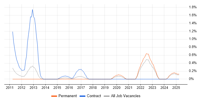 Job vacancy trend for ARM Cortex in Somerset Job vacancy trend for ARM Cortex in Somerset