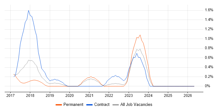 ARM Templates job vacancy trend in Somerset