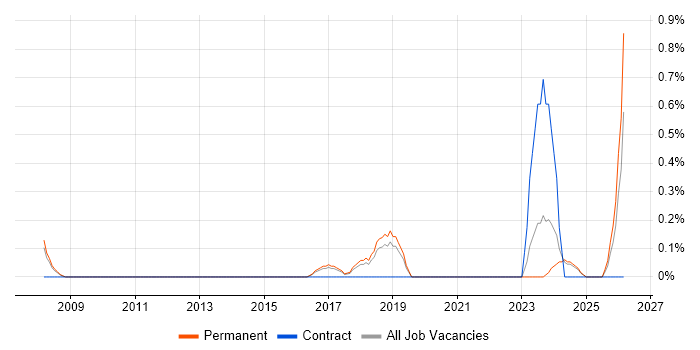 Artificial Intelligence Engineer job vacancy trend in Somerset