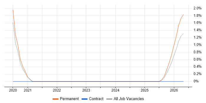Artificial Intelligence Engineering job vacancy trend in Somerset