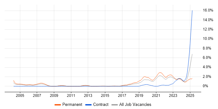 Job vacancy trend for Artificial Intelligence in Somerset Job vacancy trend for Artificial Intelligence in Somerset