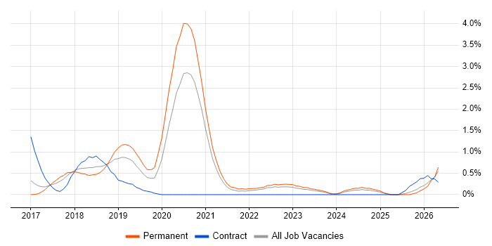 ASP.NET Core job vacancy trend in Somerset