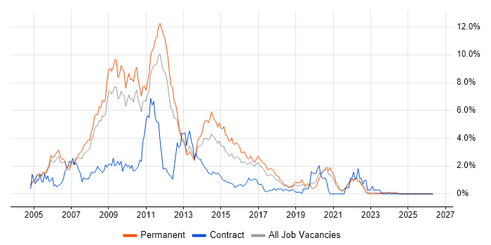 ASP.NET Developer job vacancy trend in Somerset