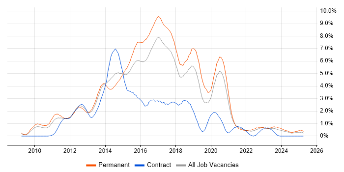 Job vacancy trend for ASP.NET MVC in Somerset
