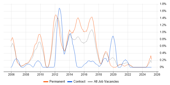Job vacancy trend for ASP.NET Web Forms in Somerset