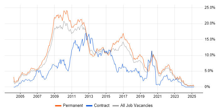 Job vacancy trend for ASP.NET in Somerset Job vacancy trend for ASP.NET in Somerset