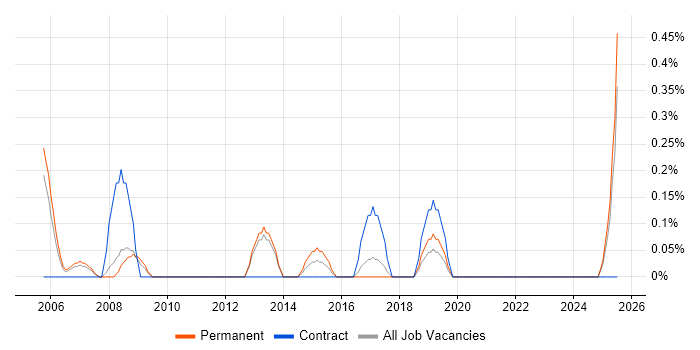 Job vacancy trend for Assistant Project Manager in Somerset