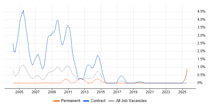 Job vacancy trend for assyst in Somerset