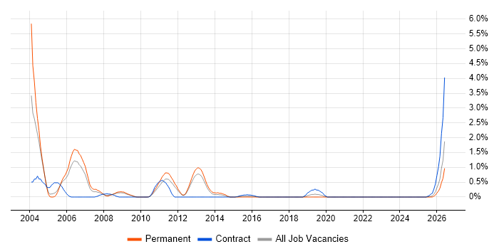 ATL job vacancy trend in Somerset