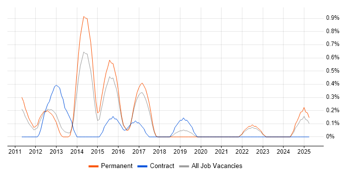 Job vacancy trend for Attraqt in Somerset