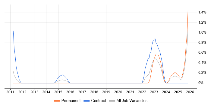 Audio Visual Technician job vacancy trend in Somerset