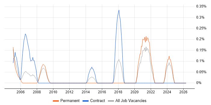Auditor job vacancy trend in Somerset