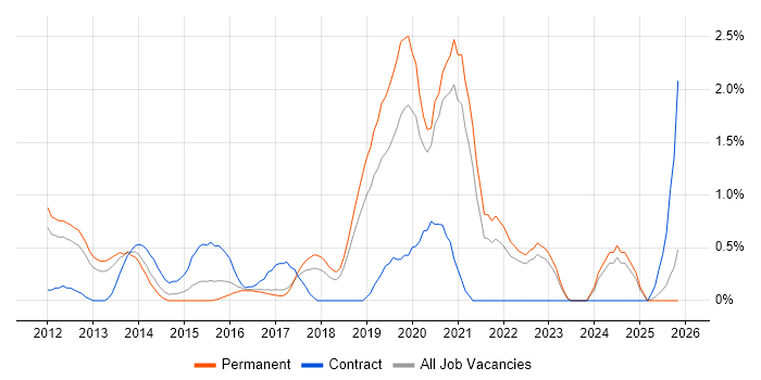 Augmented Reality job vacancy trend in Somerset