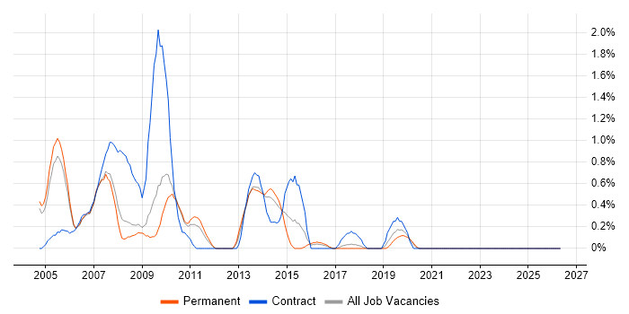 Author job vacancy trend in Somerset