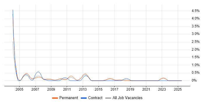 Job vacancy trend for AutoCAD in Somerset