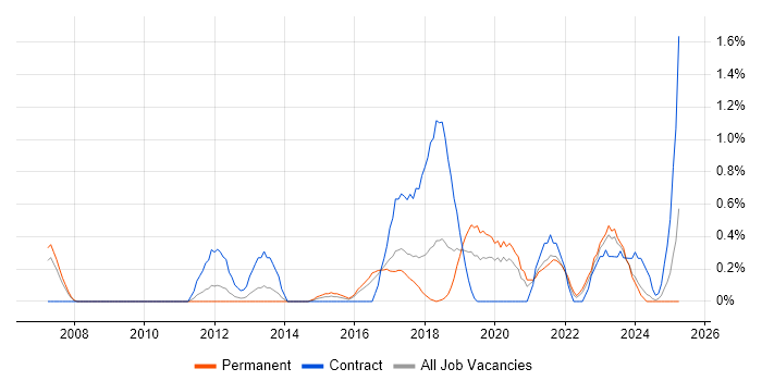 Job vacancy trend for Automation Engineer in Somerset Job vacancy trend for Automation Engineer in Somerset