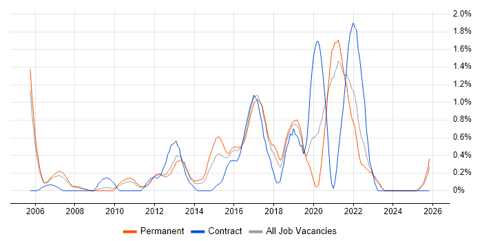 Automation Tester job vacancy trend in Somerset