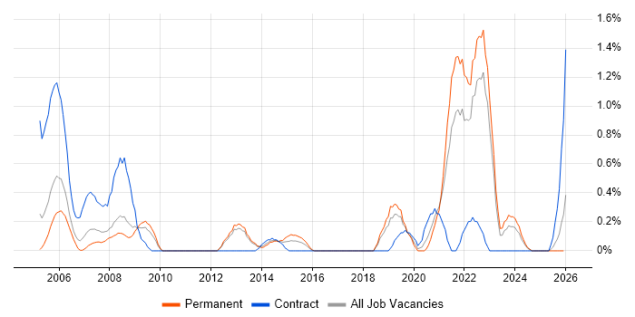 Aviation job vacancy trend in Somerset