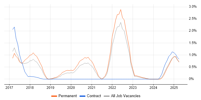 Job vacancy trend for AWS Certification in Somerset Job vacancy trend for AWS Certification in Somerset