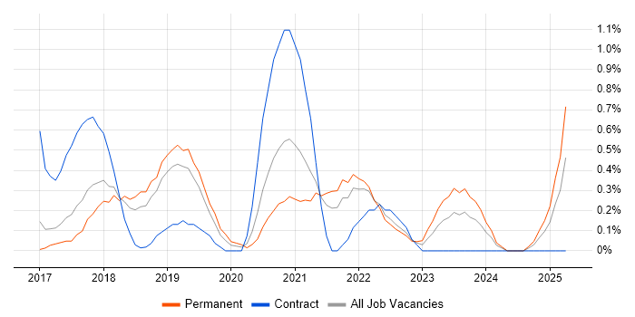 Job vacancy trend for AWS CloudFormation in Somerset Job vacancy trend for AWS CloudFormation in Somerset