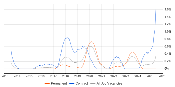 Job vacancy trend for AWS DevOps Engineer in Somerset