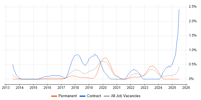 Job vacancy trend for AWS DevOps in Somerset