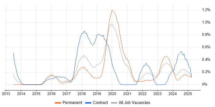 Job vacancy trend for AWS Engineer in Somerset Job vacancy trend for AWS Engineer in Somerset