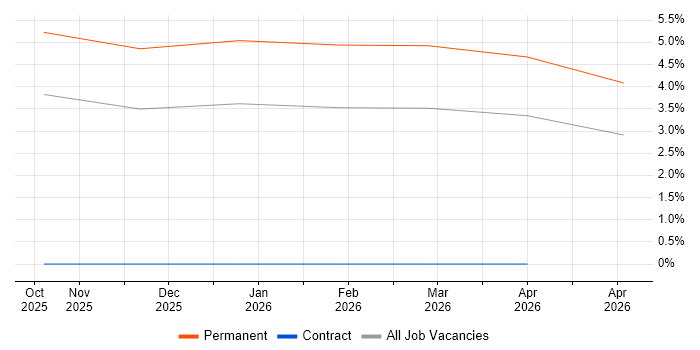 Azure AI job vacancy trend in Somerset