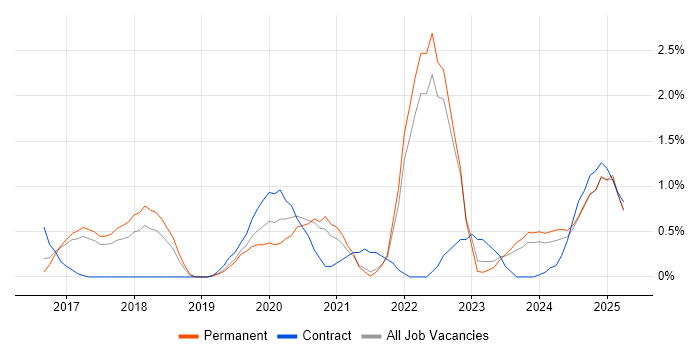 Job vacancy trend for Azure Certification in Somerset Job vacancy trend for Azure Certification in Somerset