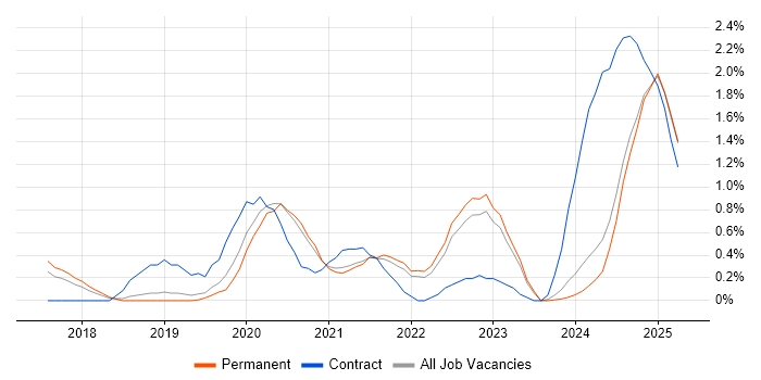 Job vacancy trend for Azure Data Factory in Somerset Job vacancy trend for Azure Data Factory in Somerset