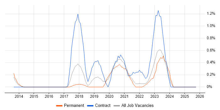 Azure DevOps Engineer job vacancy trend in Somerset Azure DevOps Engineer job vacancy trend in Somerset