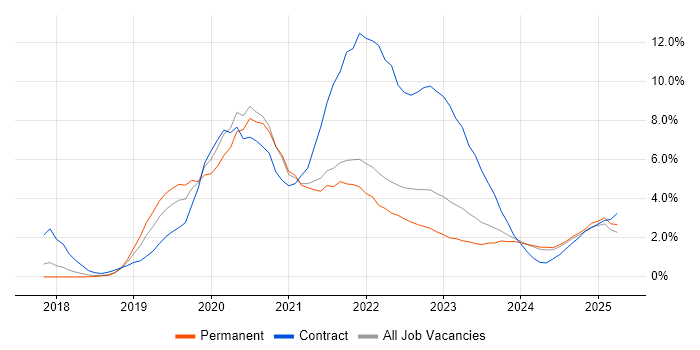 Job vacancy trend for Azure DevOps in Somerset Job vacancy trend for Azure DevOps in Somerset