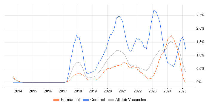 Job vacancy trend for Azure Engineer in Somerset Job vacancy trend for Azure Engineer in Somerset