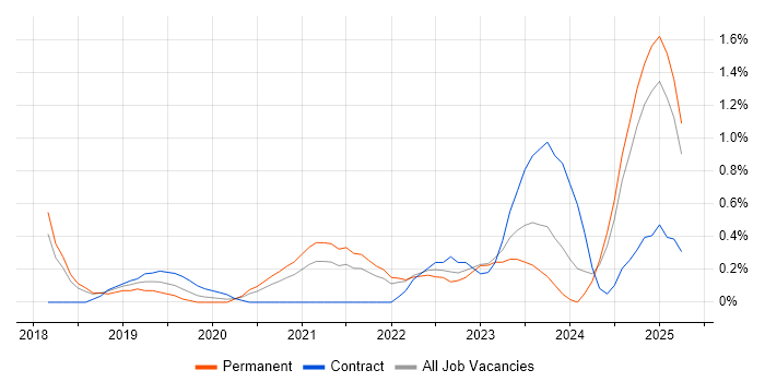Job vacancy trend for Azure Functions in Somerset Job vacancy trend for Azure Functions in Somerset