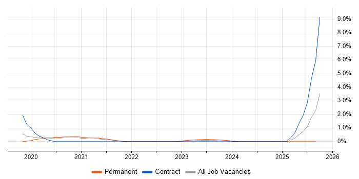 Azure Key Vault job vacancy trend in Somerset Azure Key Vault job vacancy trend in Somerset