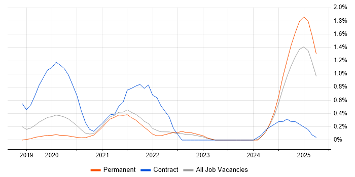 Job vacancy trend for Azure Logic Apps in Somerset Job vacancy trend for Azure Logic Apps in Somerset