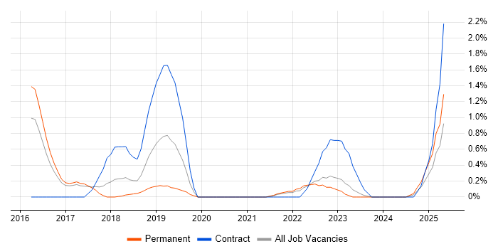 Job vacancy trend for Azure Monitor in Somerset Job vacancy trend for Azure Monitor in Somerset