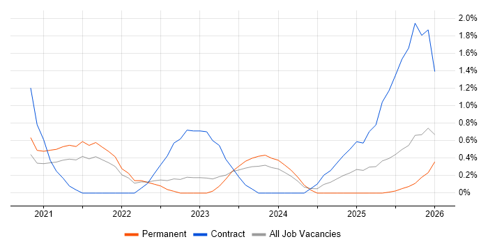 Azure Sentinel job vacancy trend in Somerset