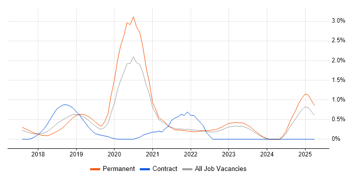 Job vacancy trend for Azure Service Bus in Somerset