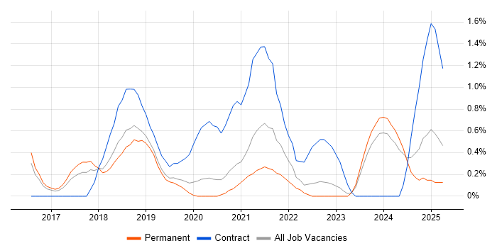 Job vacancy trend for Azure SQL Database in Somerset Job vacancy trend for Azure SQL Database in Somerset