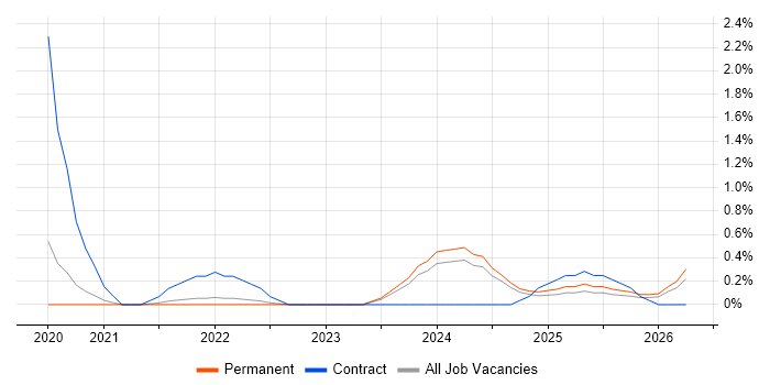 Azure Storage job vacancy trend in Somerset