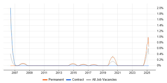 Job vacancy trend for B2B Marketing in Somerset Job vacancy trend for B2B Marketing in Somerset