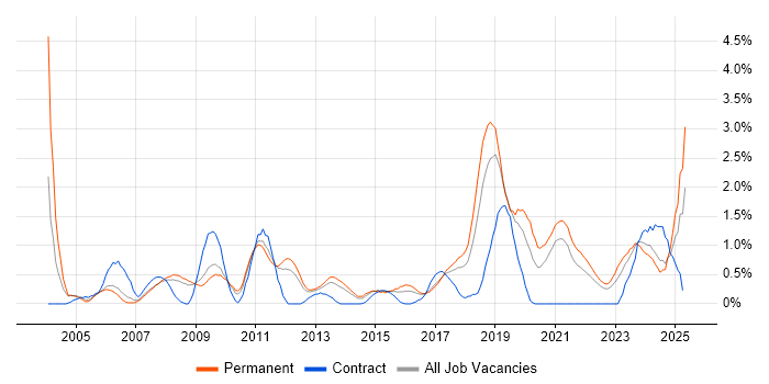 Job vacancy trend for B2B in Somerset Job vacancy trend for B2B in Somerset