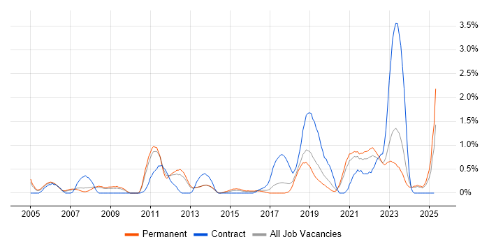 Job vacancy trend for B2C in Somerset Job vacancy trend for B2C in Somerset